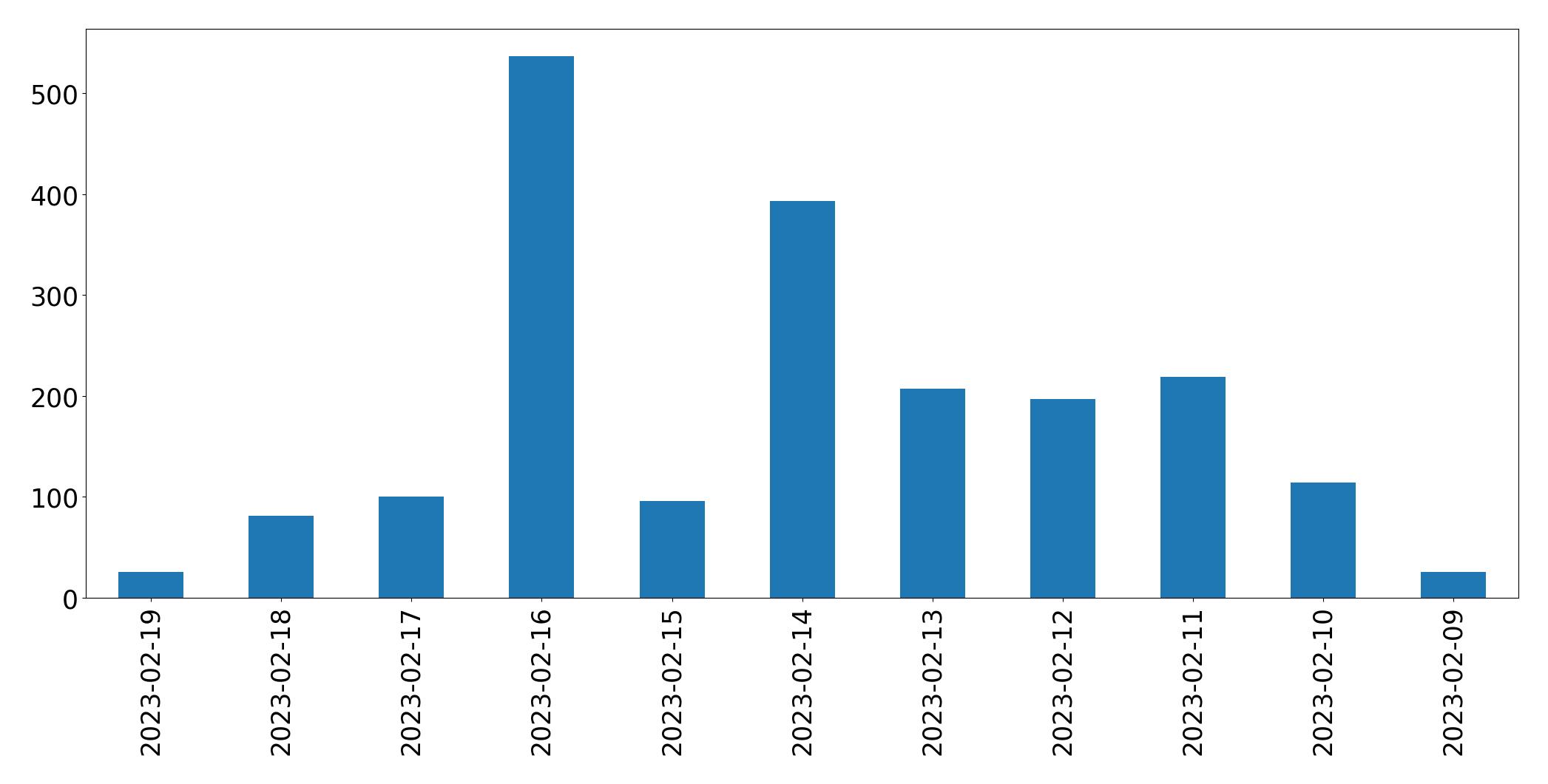 Gráfico de tweets por dia