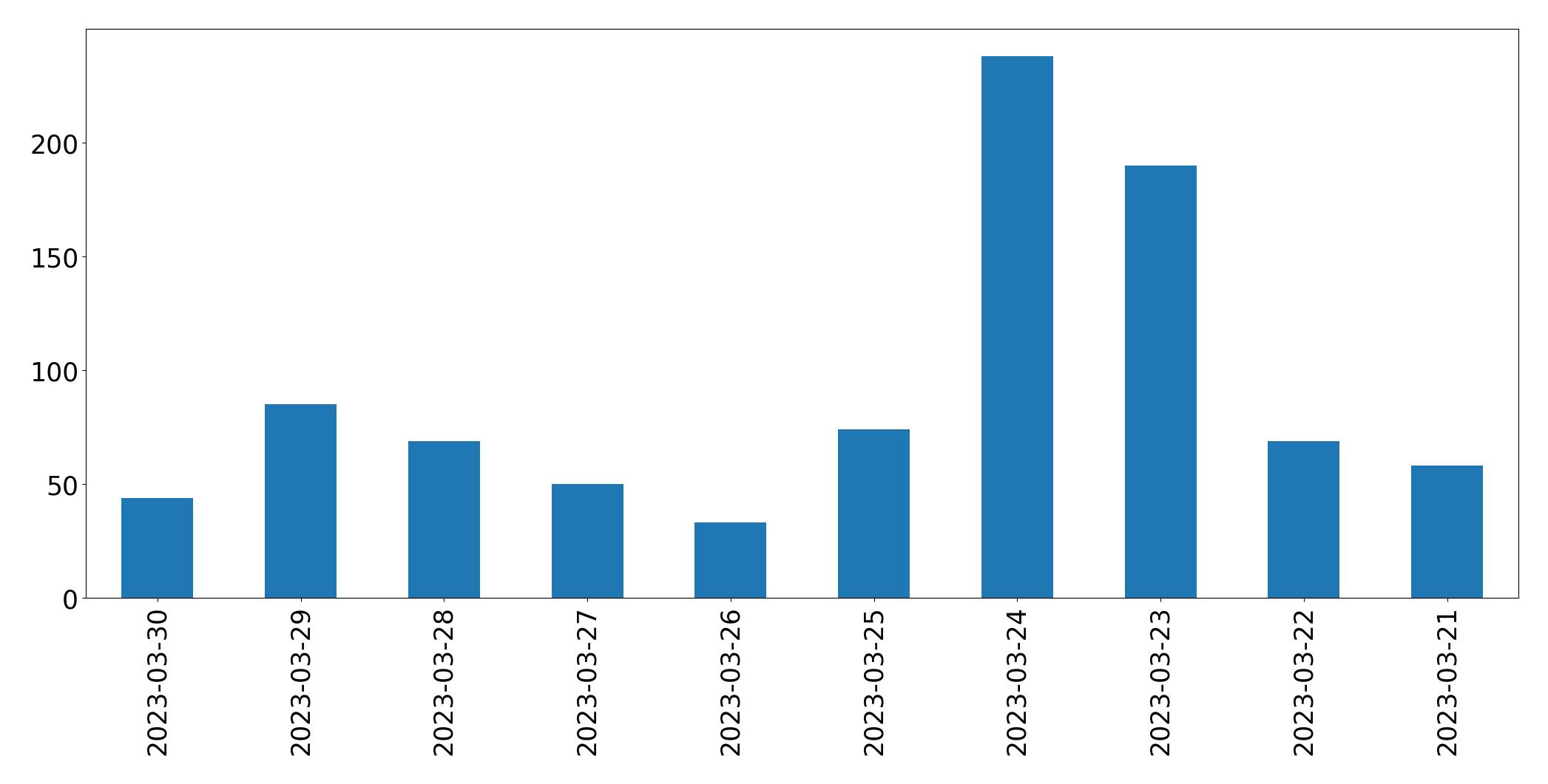Gráfico de tweets por dia