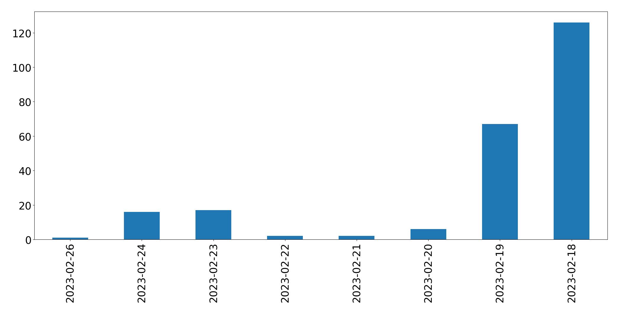 Gráfico de tweets por dia