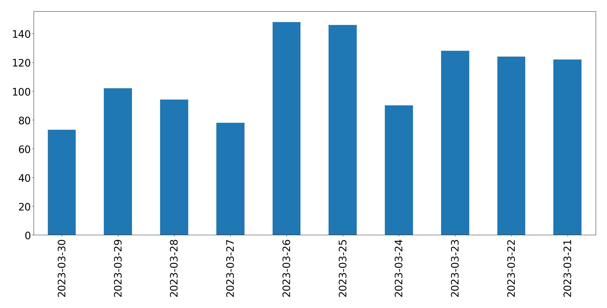 Tweets per day chart