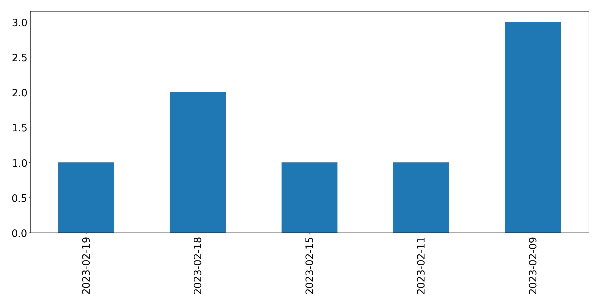 Grafik tweet per hari
