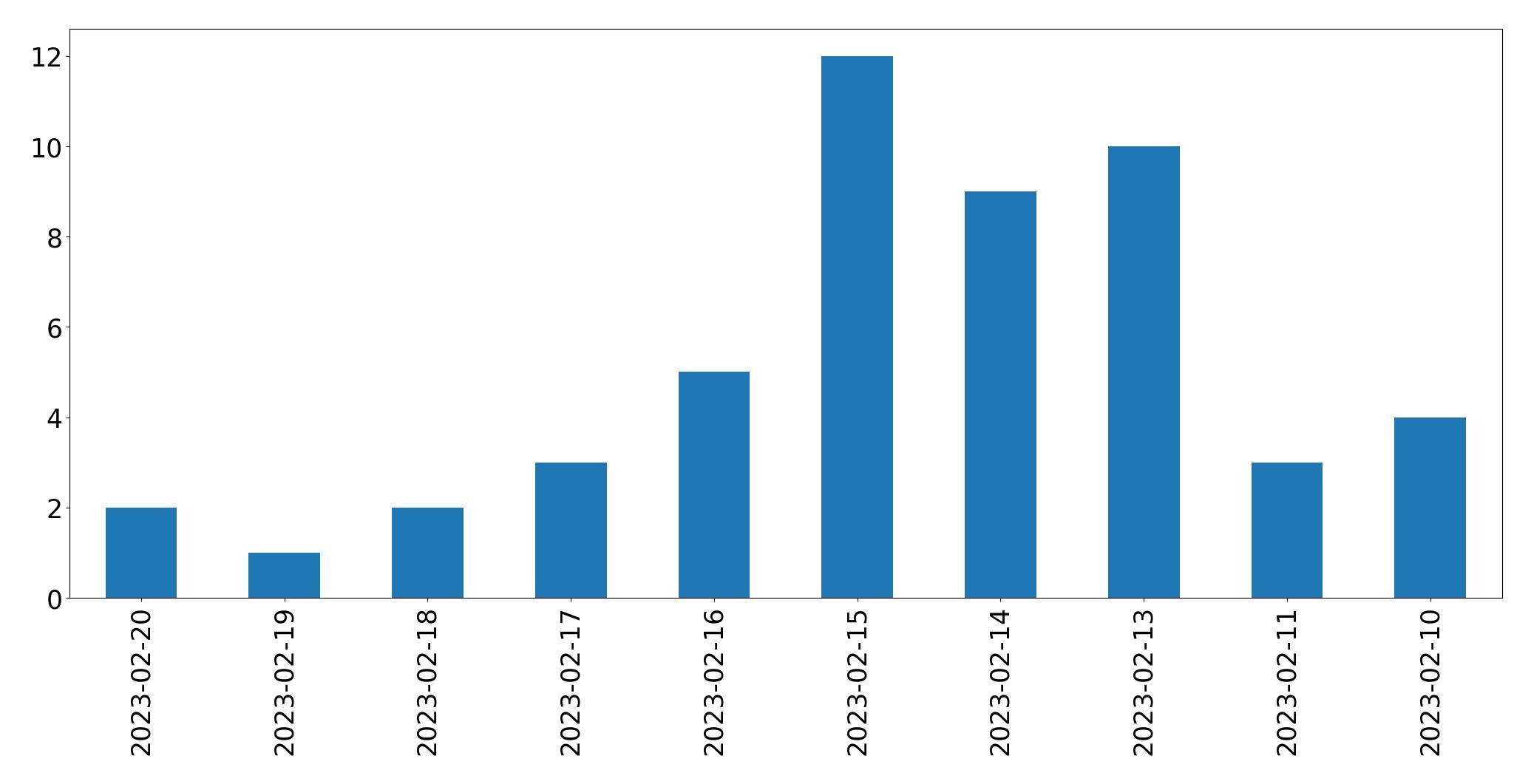 Grafik tweet per hari