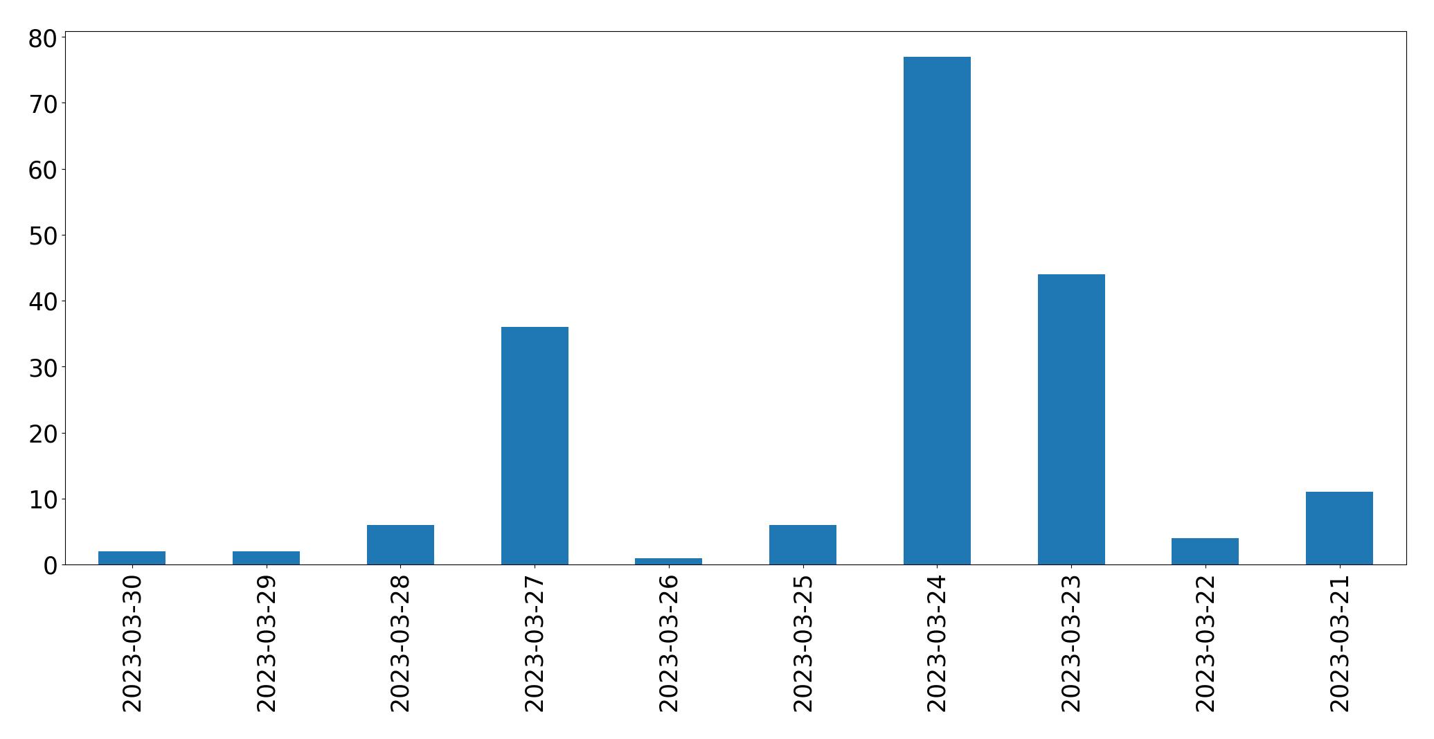 Gráfico de tweets por dia