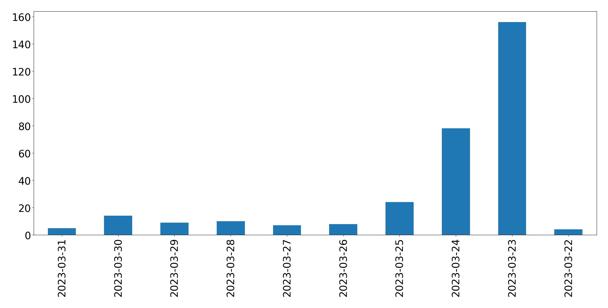 Gráfico de tweets por dia