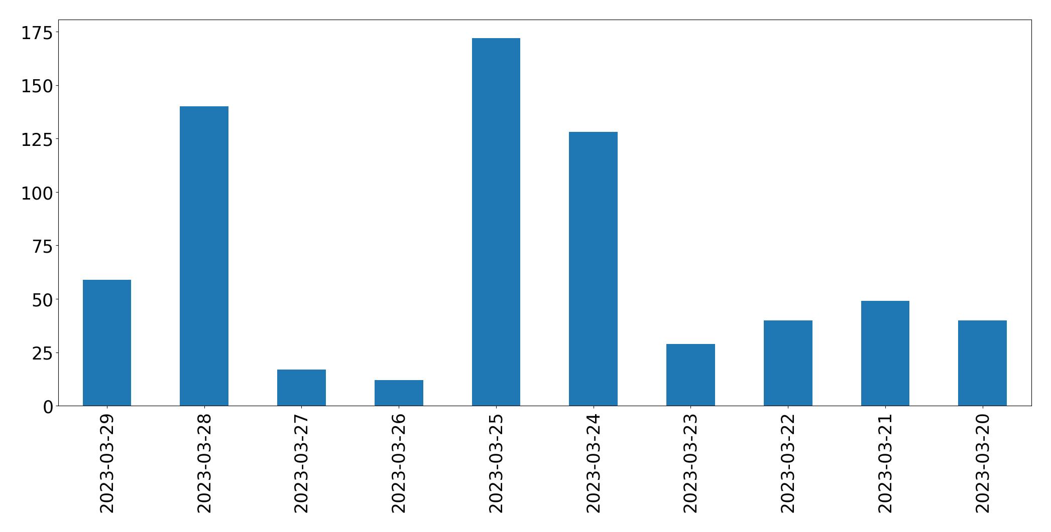 Tweets per day chart