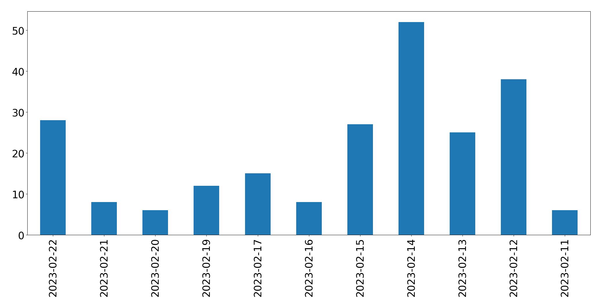 Gráfico de tweets por dia