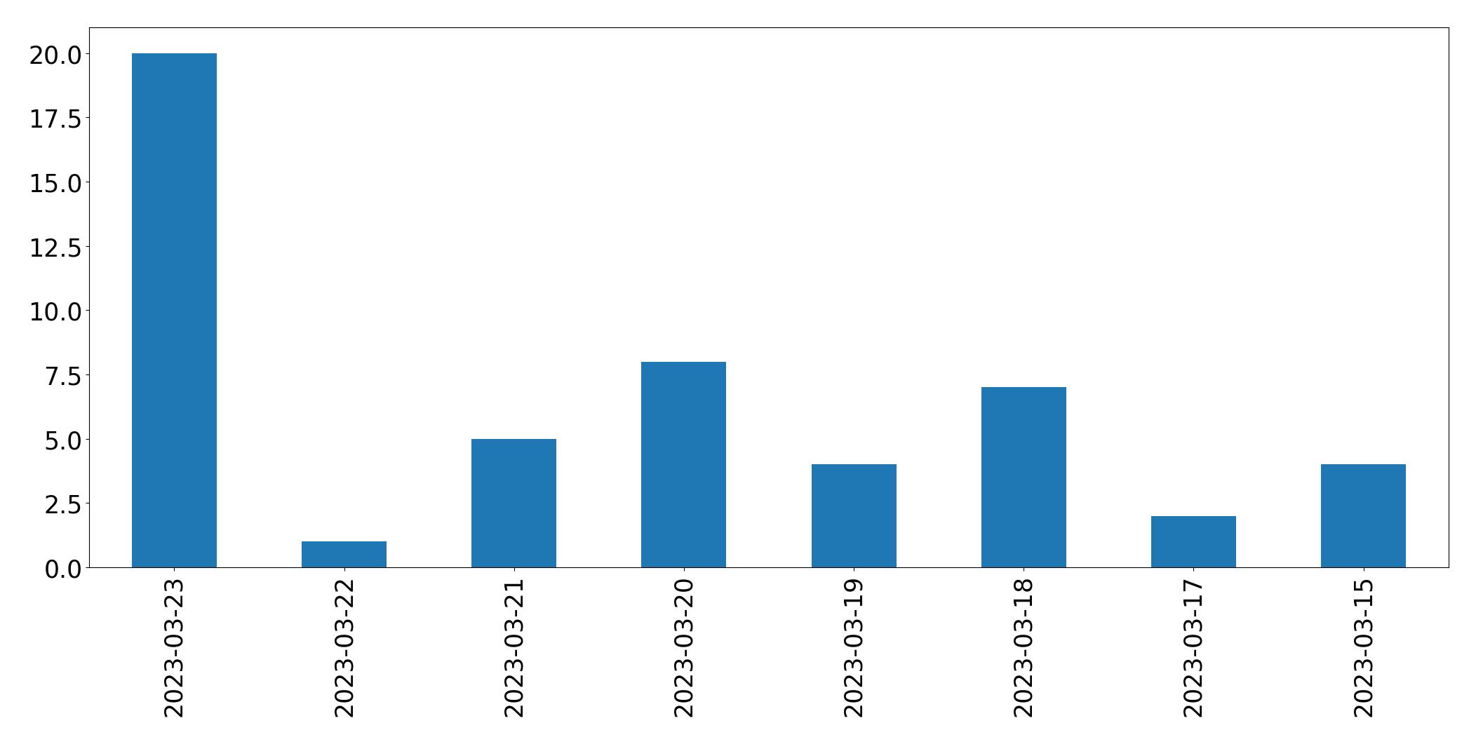 Gráfico de tweets por dia