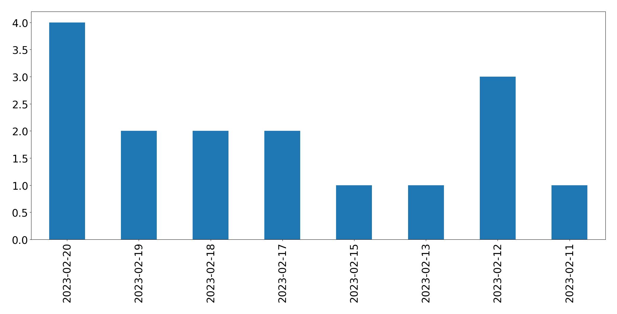 Gráfico de tweets por dia