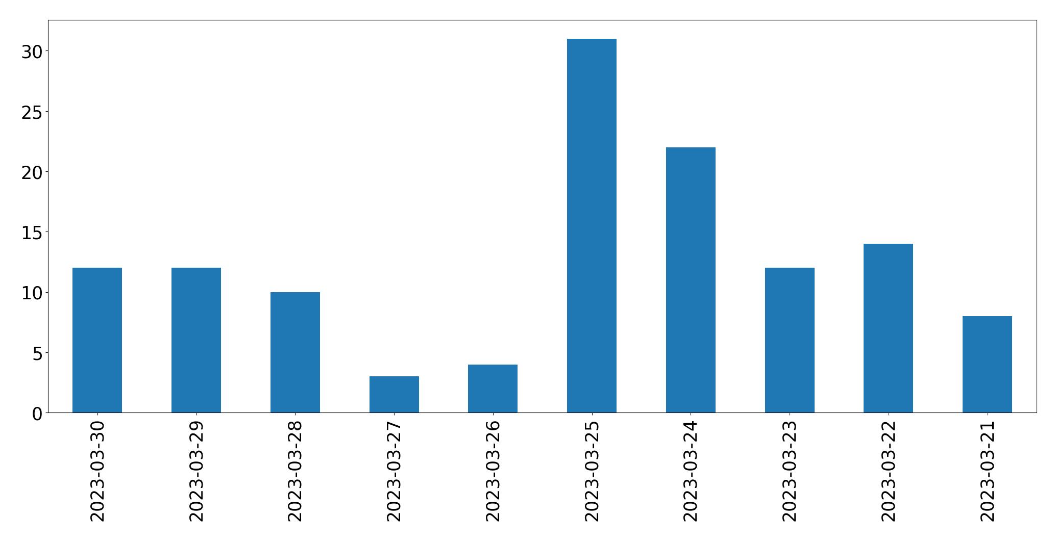 مخطط التغريدات اليومية