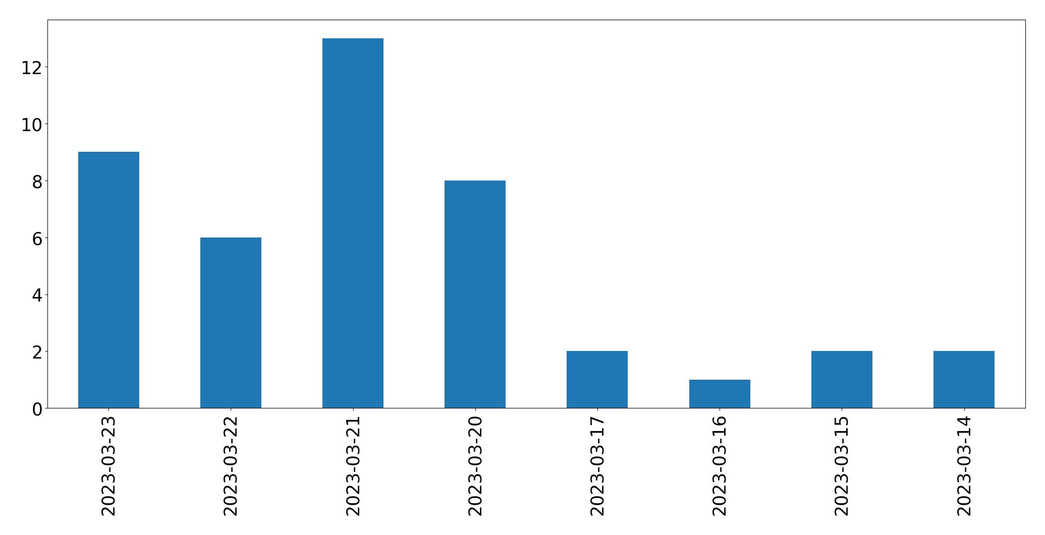 Tweets per day chart
