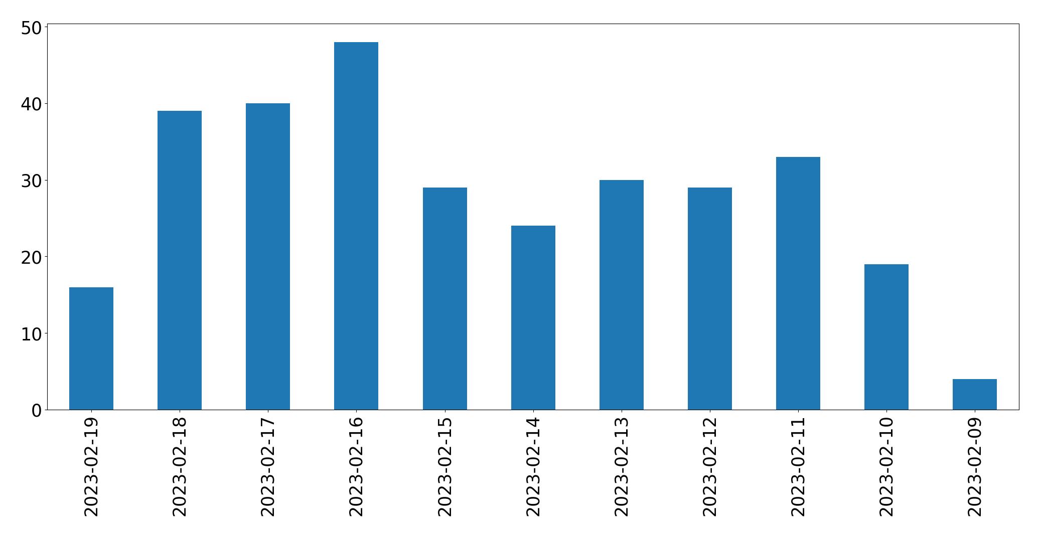 Gráfico de tweets por dia
