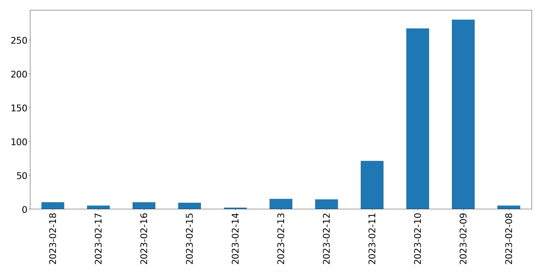 Gráfico de tweets por dia