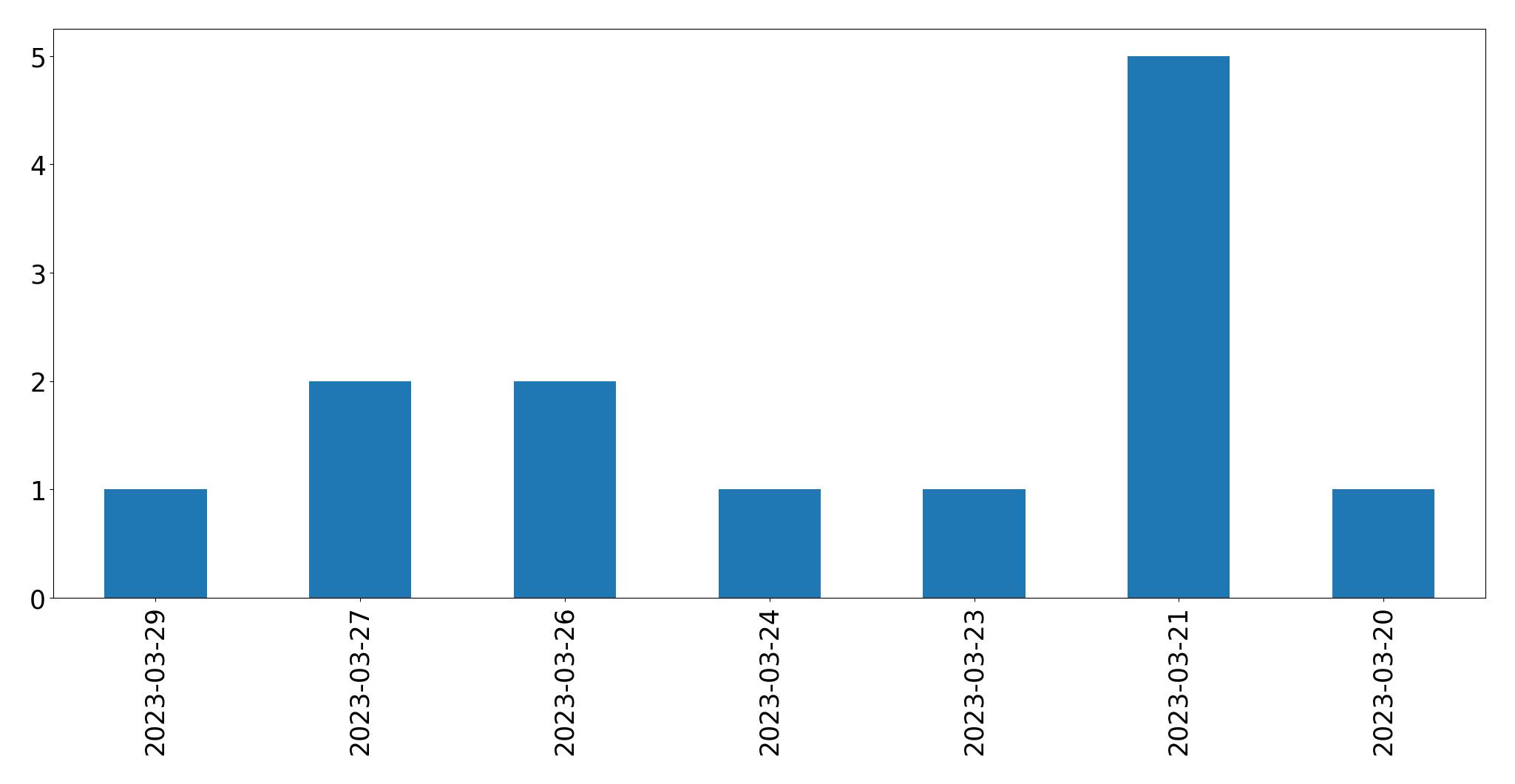 Gráfico de tweets por dia