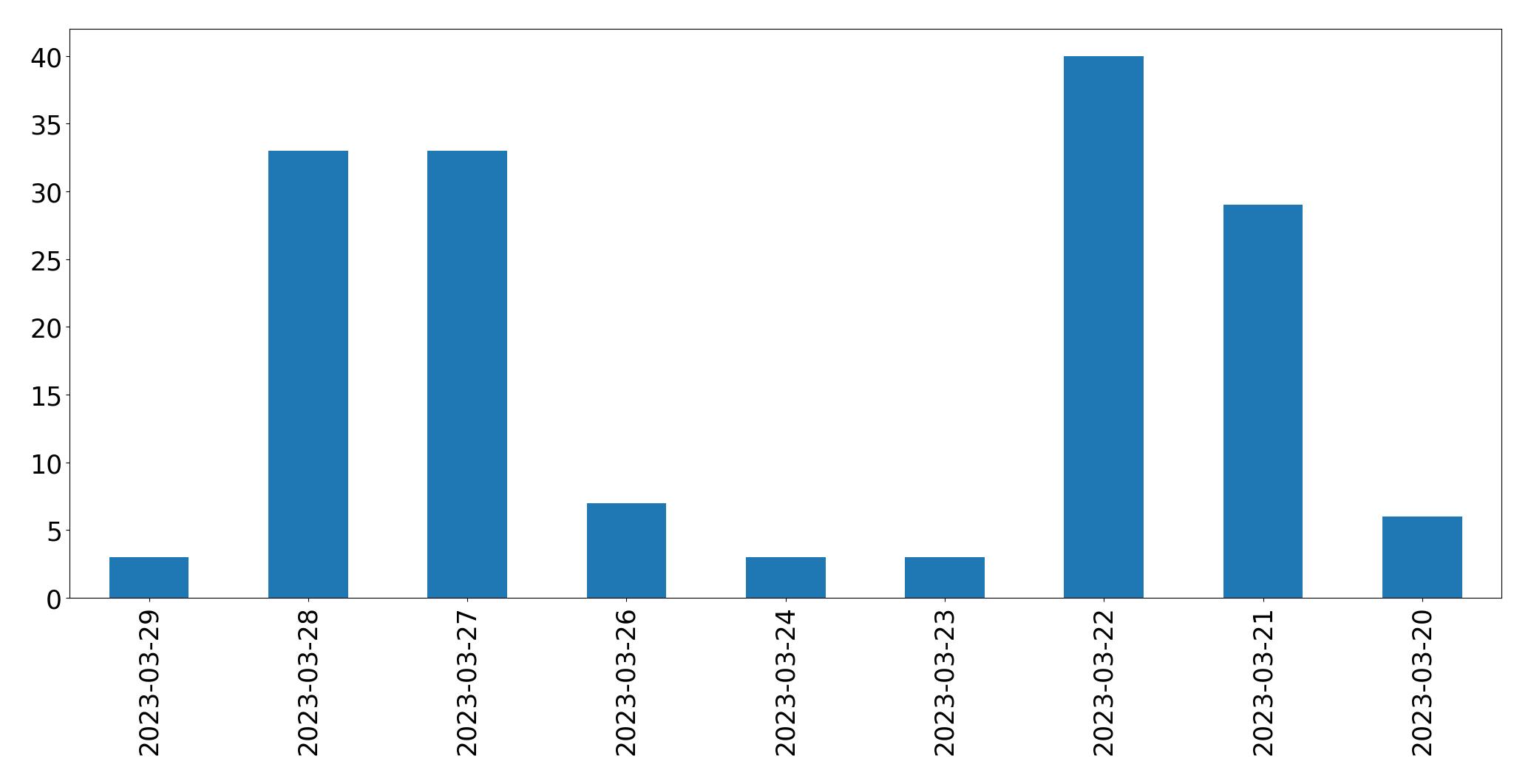 Gráfico de tweets por dia