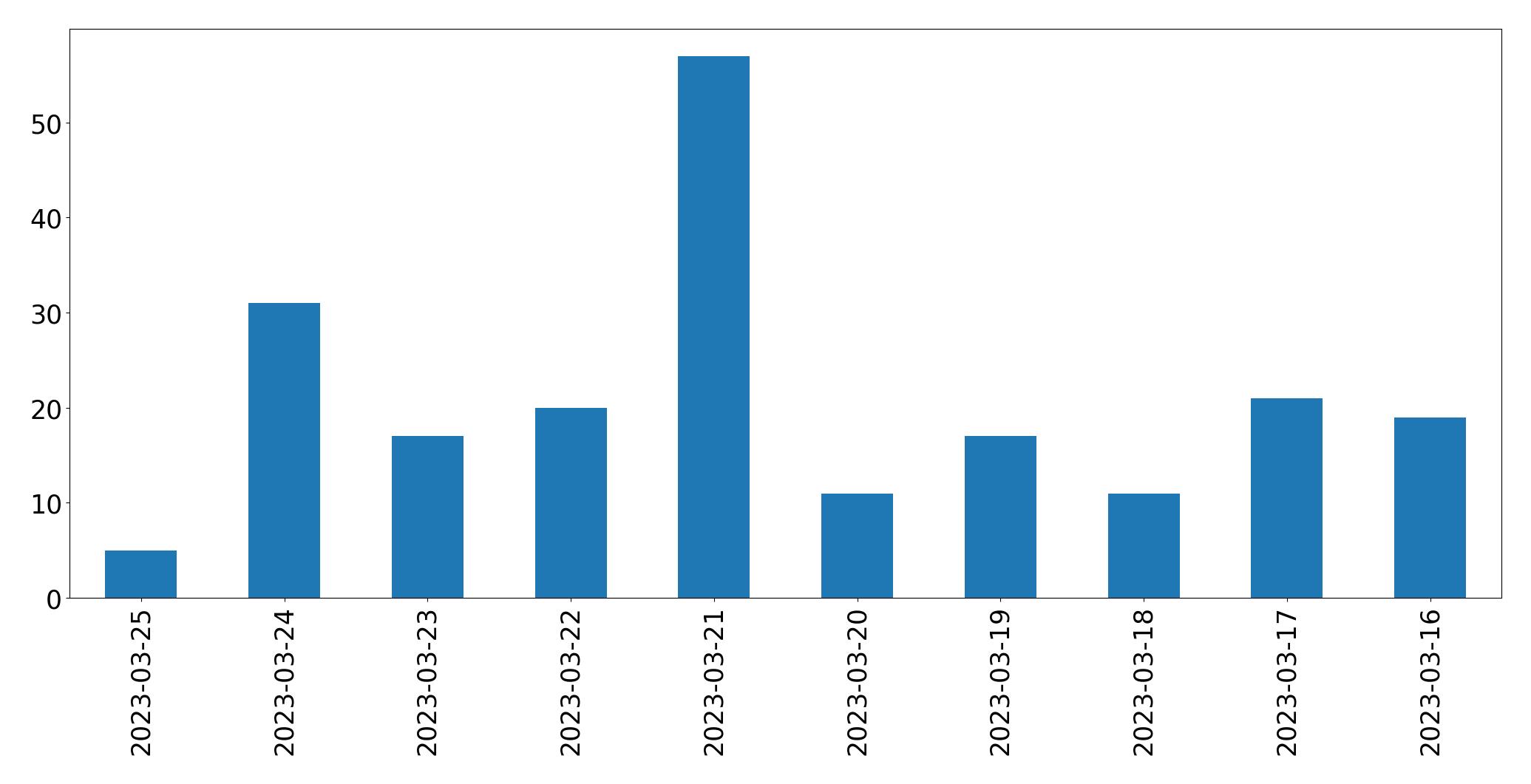 Tweets per day chart