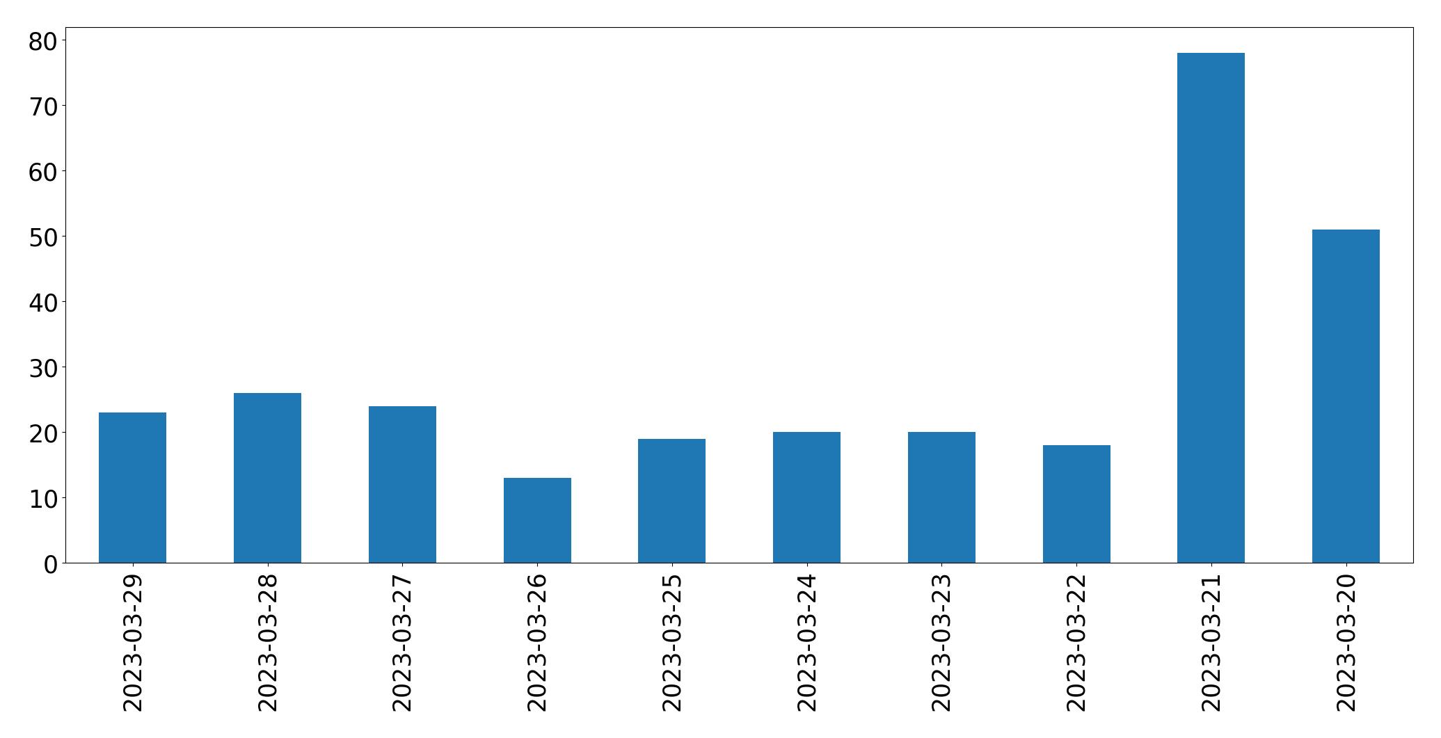 Gráfico de tweets por dia