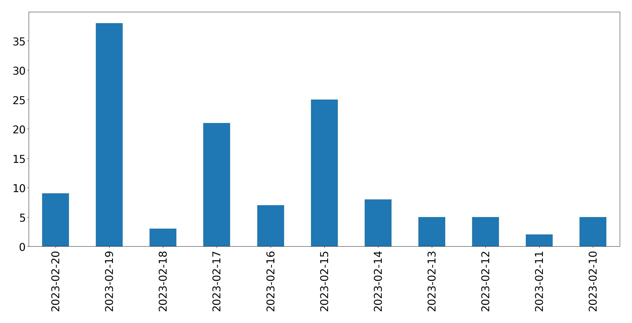 Gráfico de tweets por dia