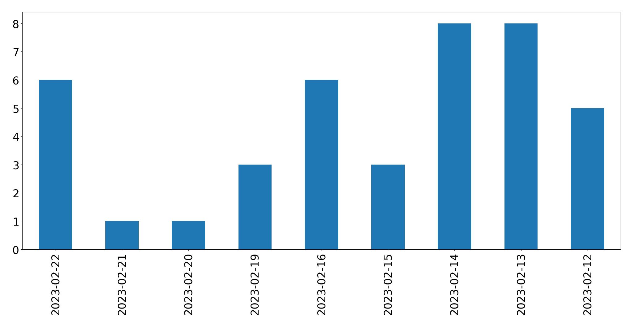 Gráfico de tweets por dia