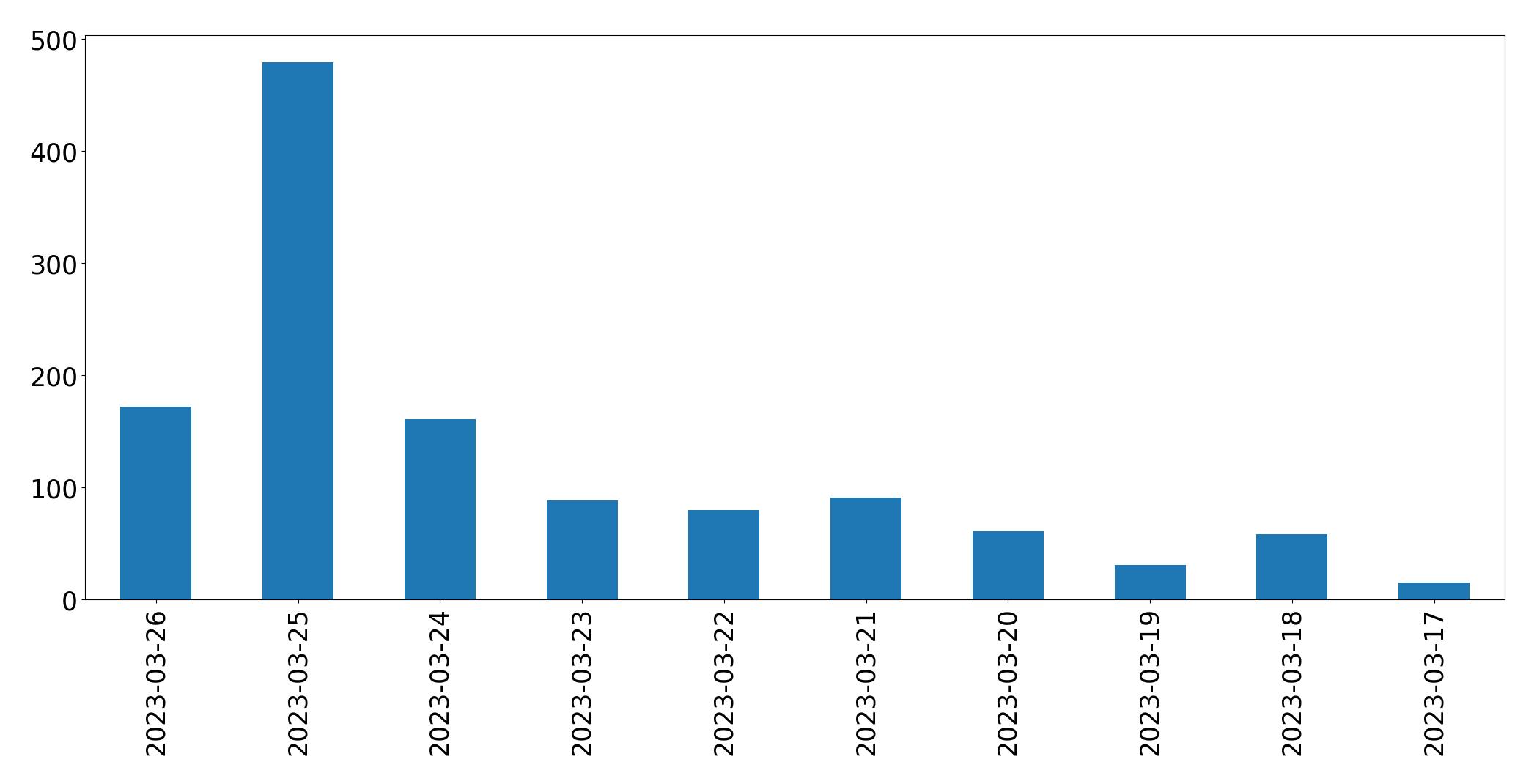 Gráfico de tweets por dia