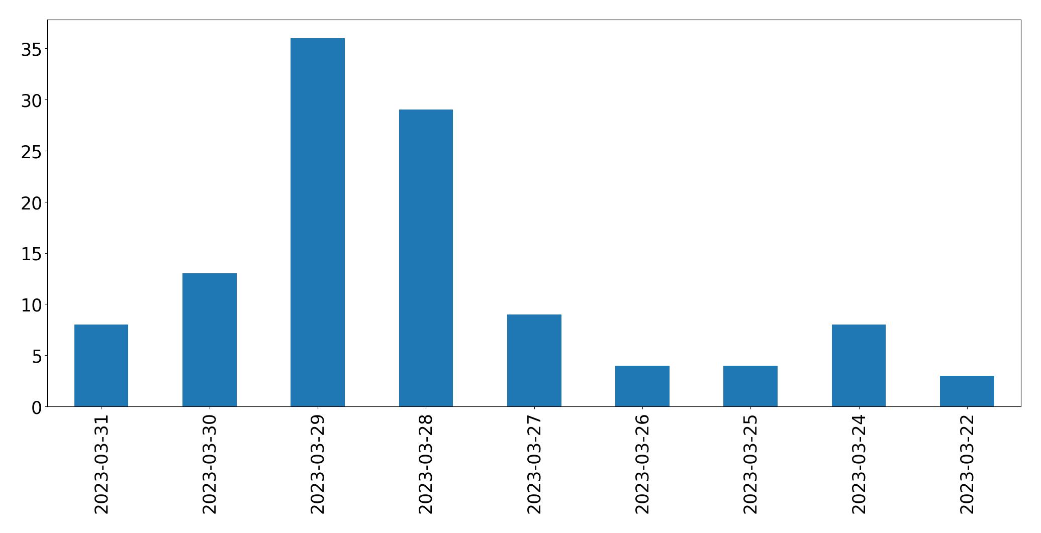 Gráfico de tweets por dia