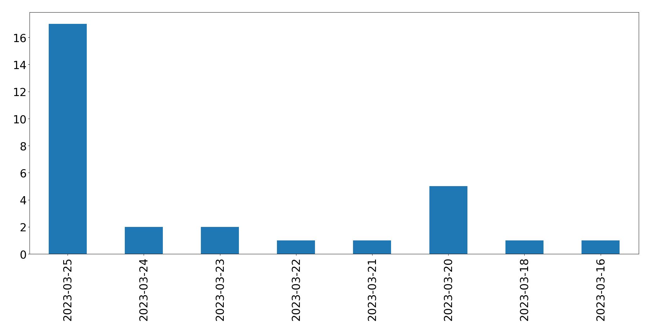 Gráfico de tweets por dia