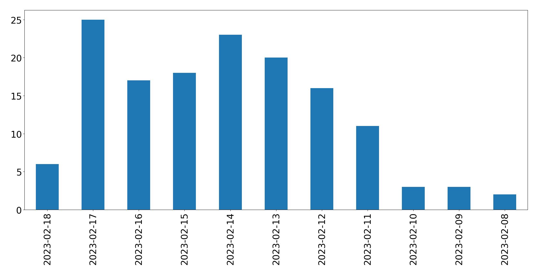 Tweets per day chart