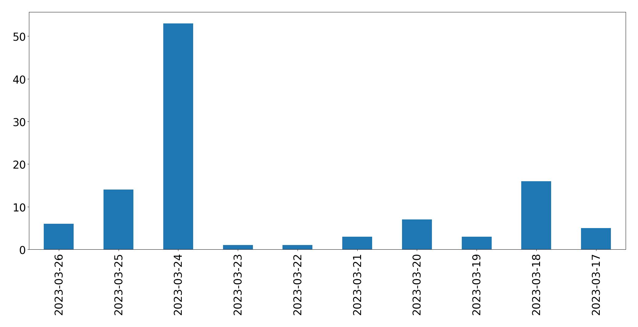 Gráfico de tweets por dia