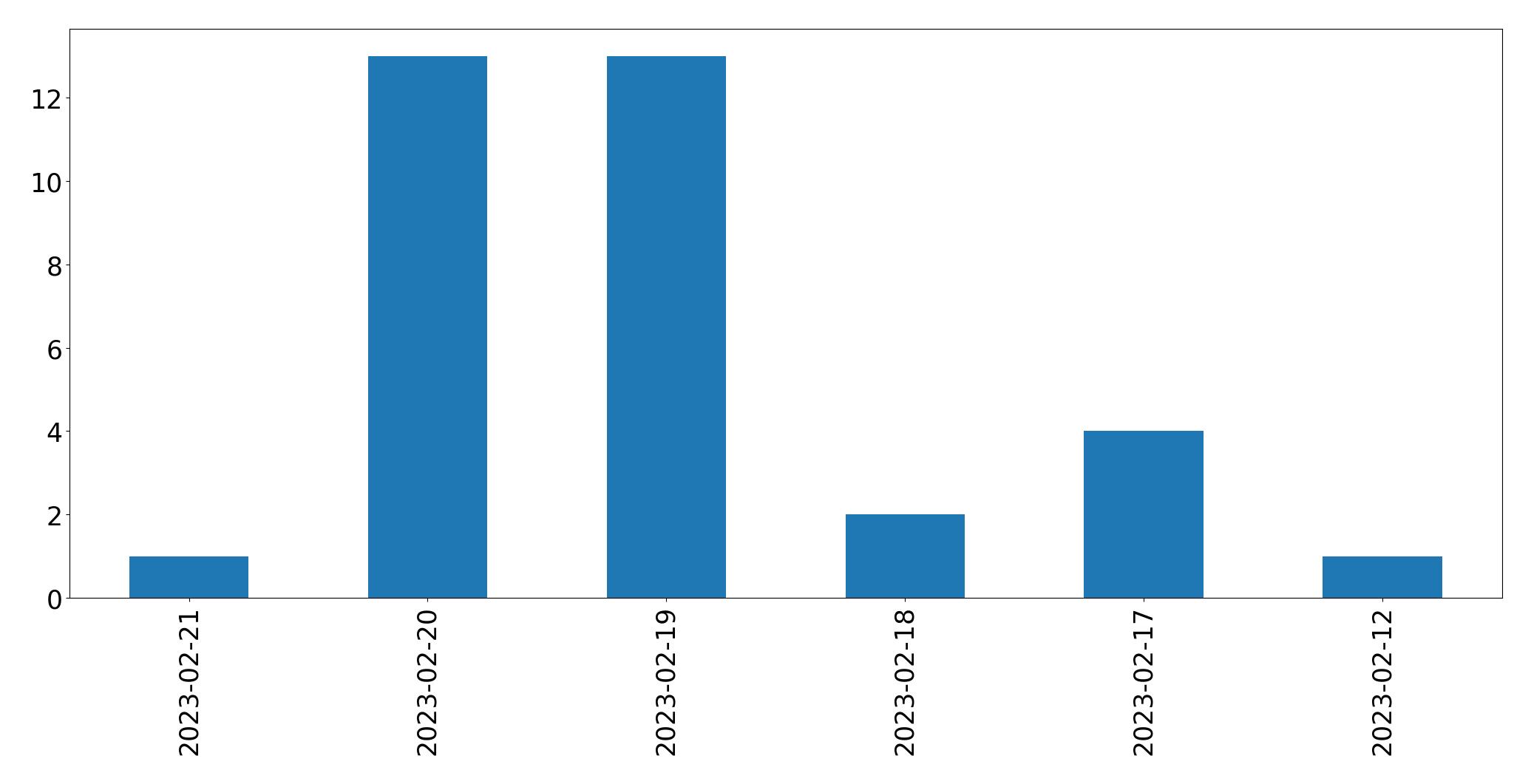 Grafik tweet per hari
