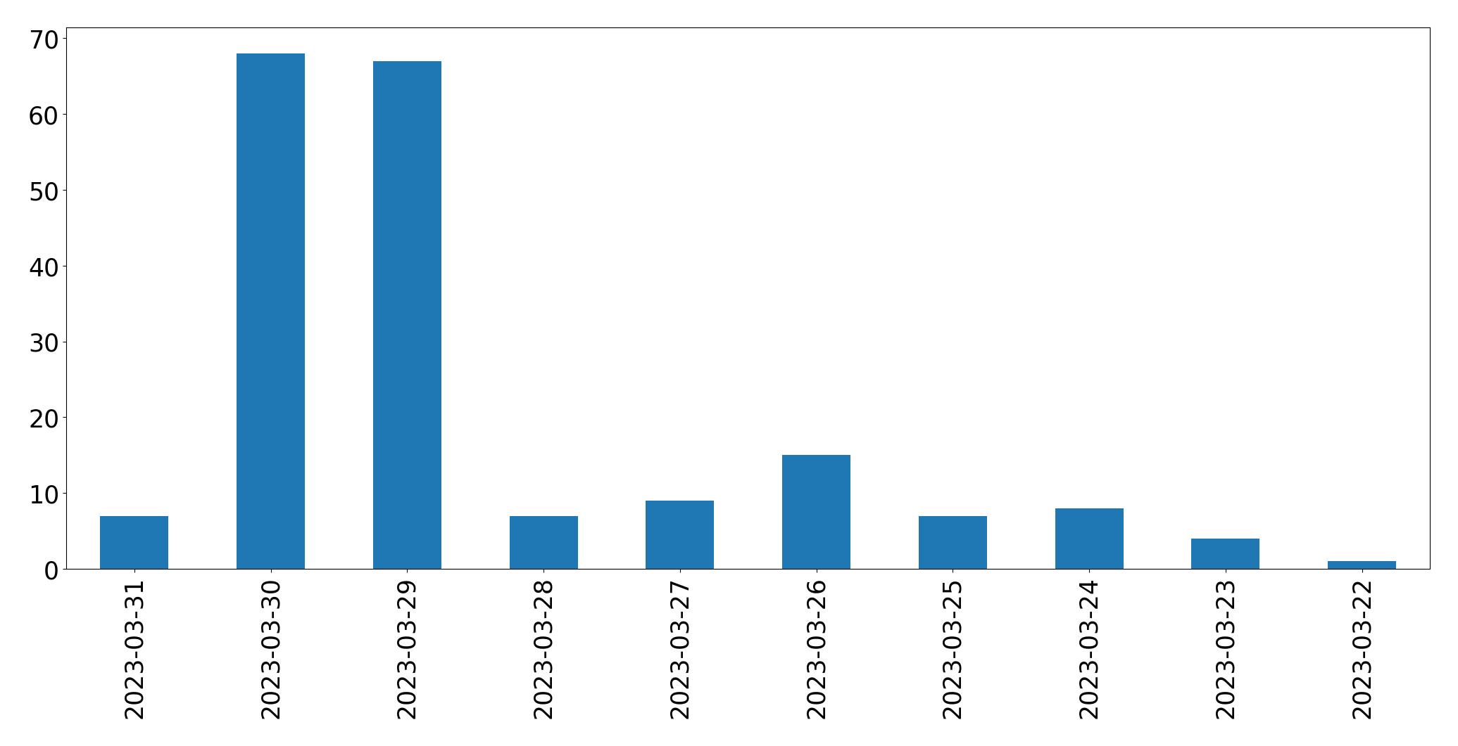 Gunluk tweet grafigi