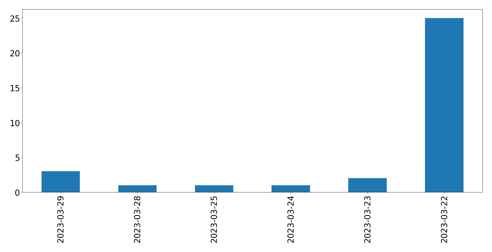 Tweets per day chart