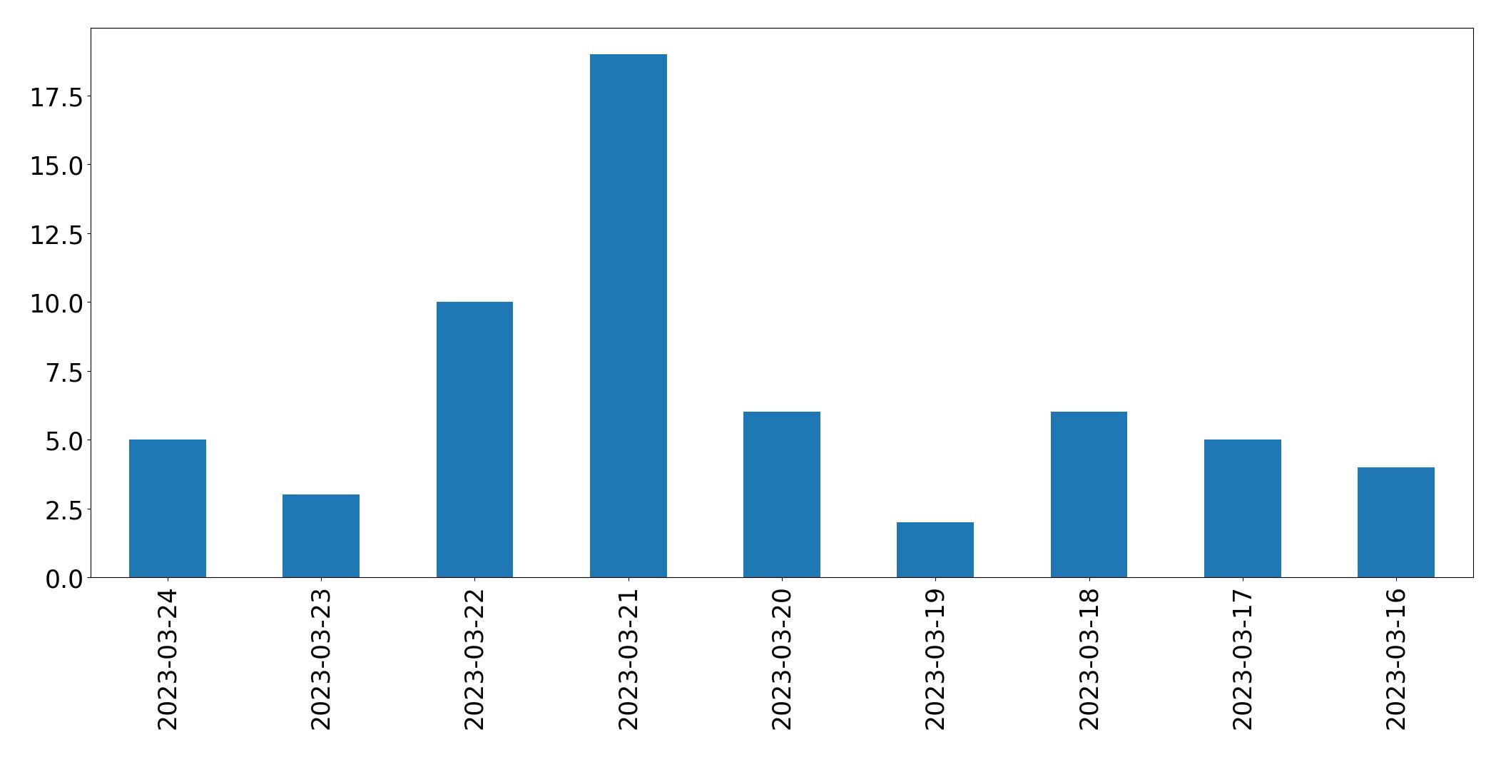Gráfico de tweets por dia