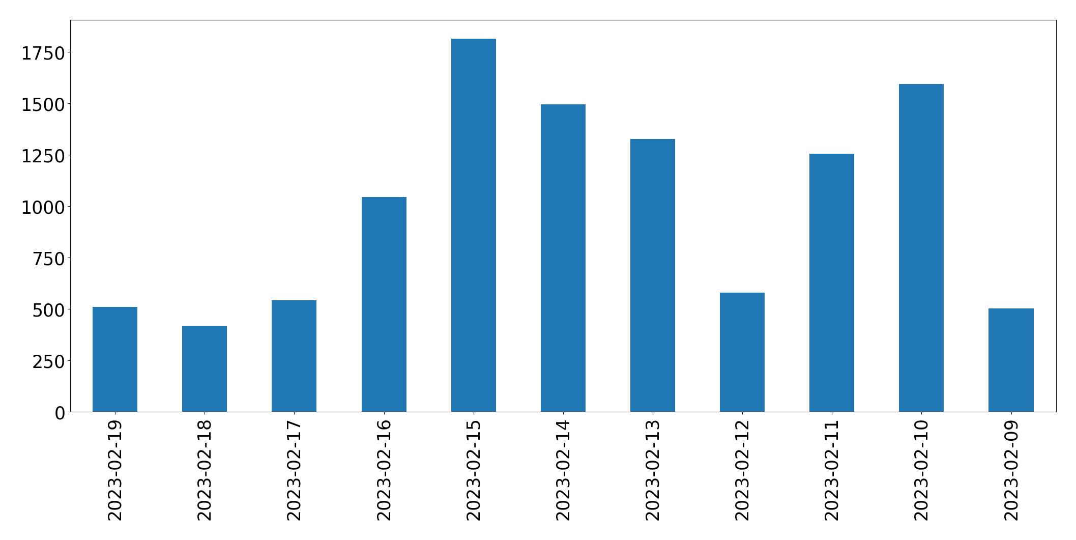 Grafik tweet per hari