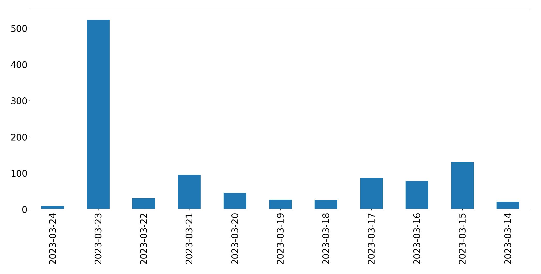 Gráfico de tweets por dia