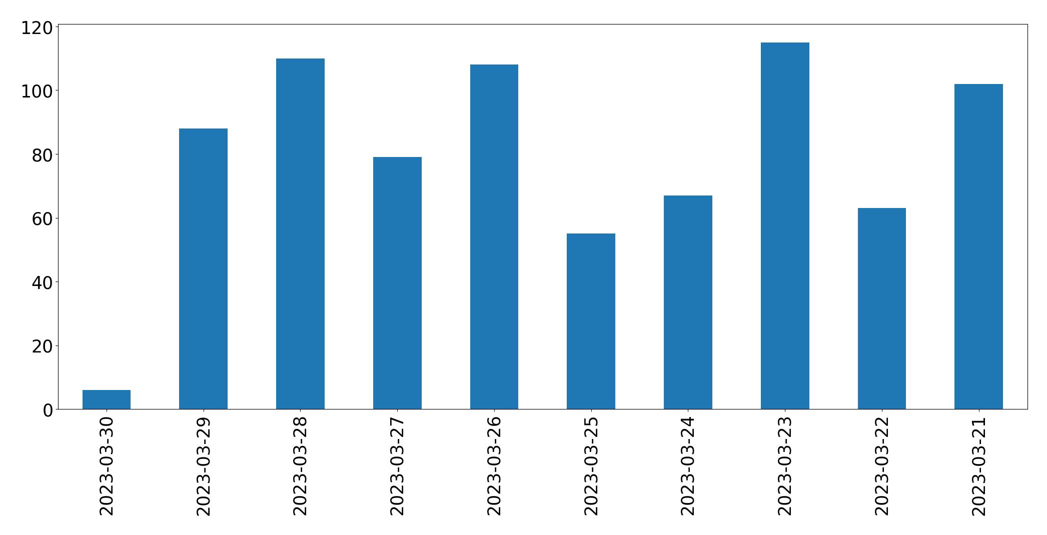 Gráfico de tweets por dia