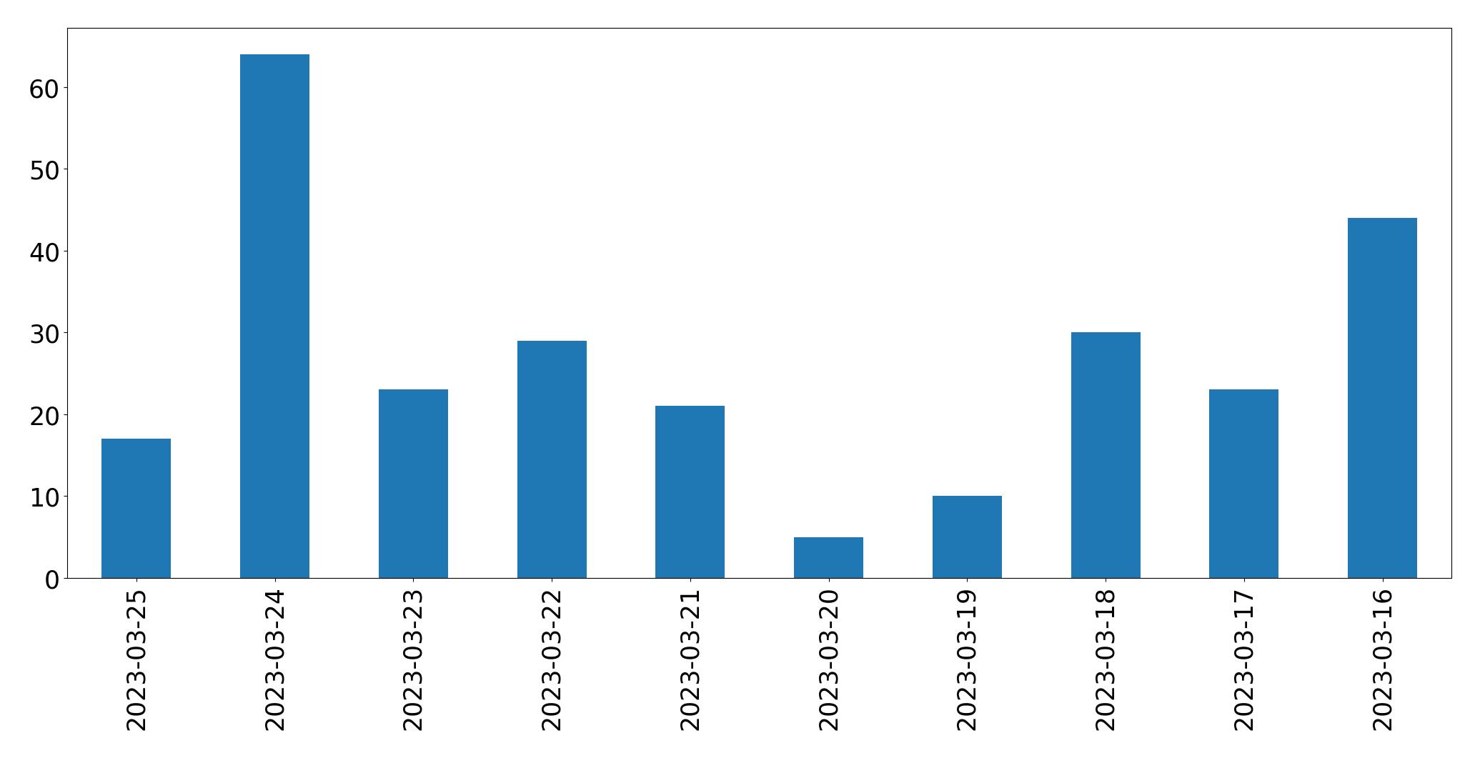 Gráfico de tweets por dia