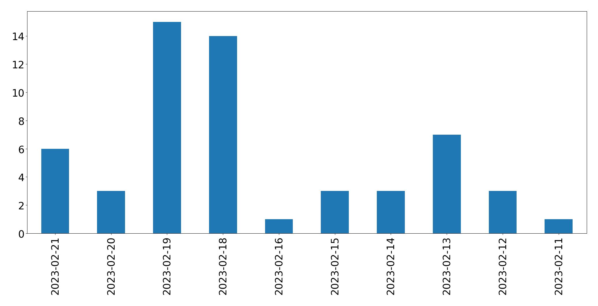 Gráfico de tweets por dia