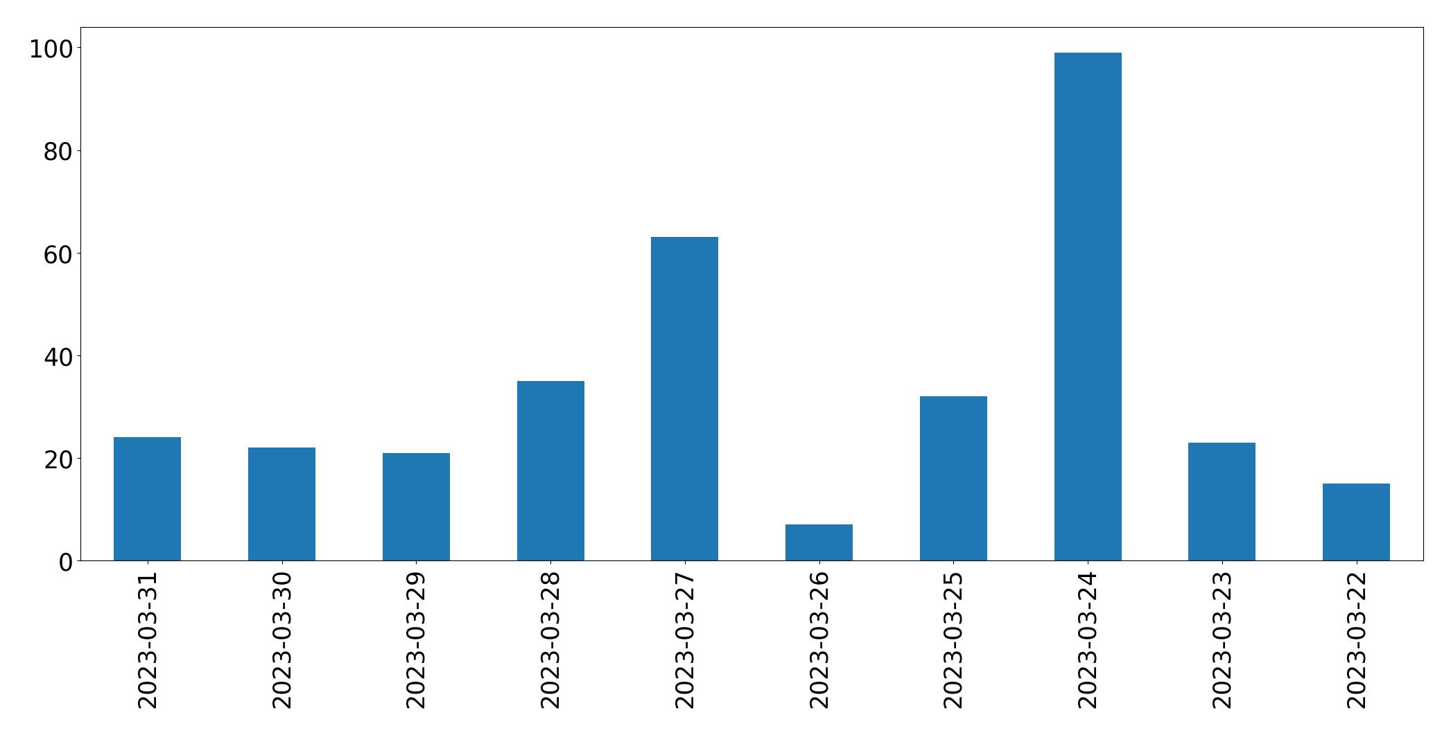 Tweets per day chart