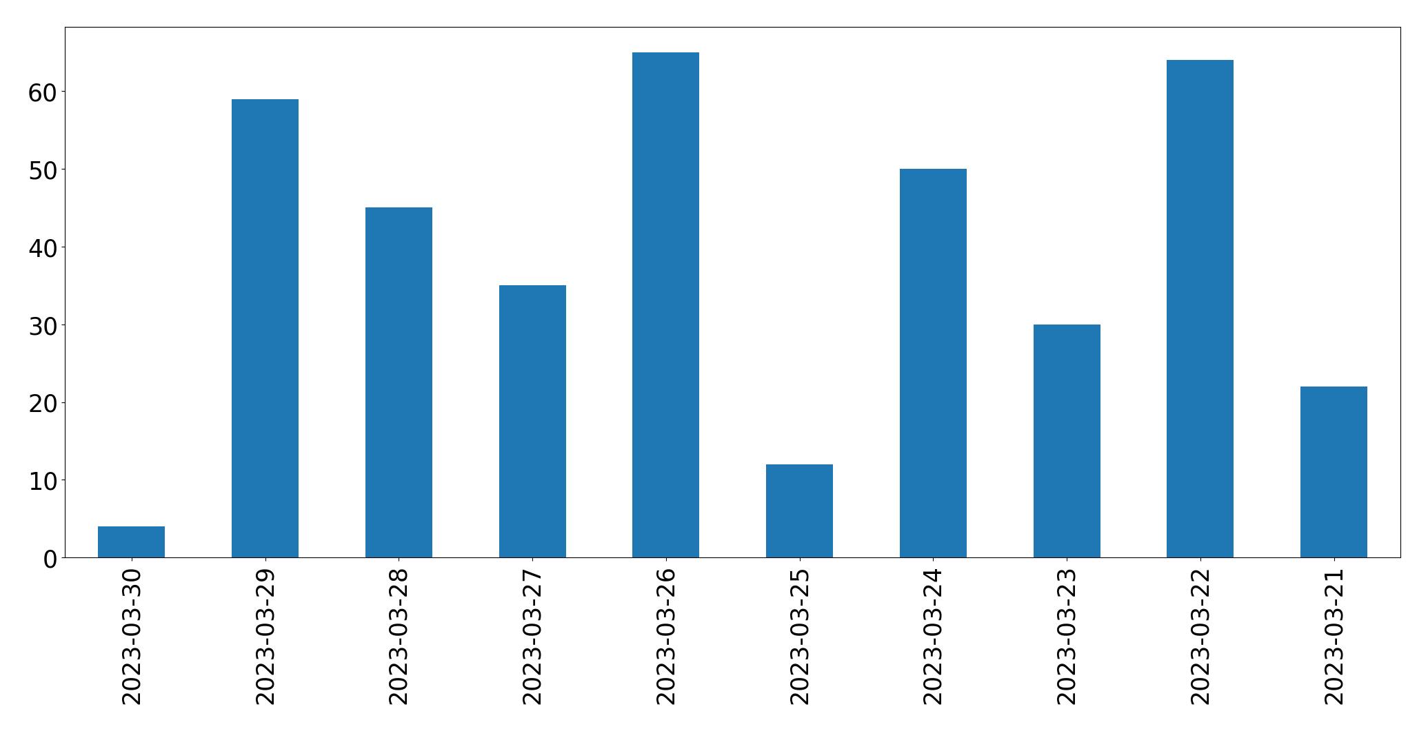 Gráfico de tweets por dia