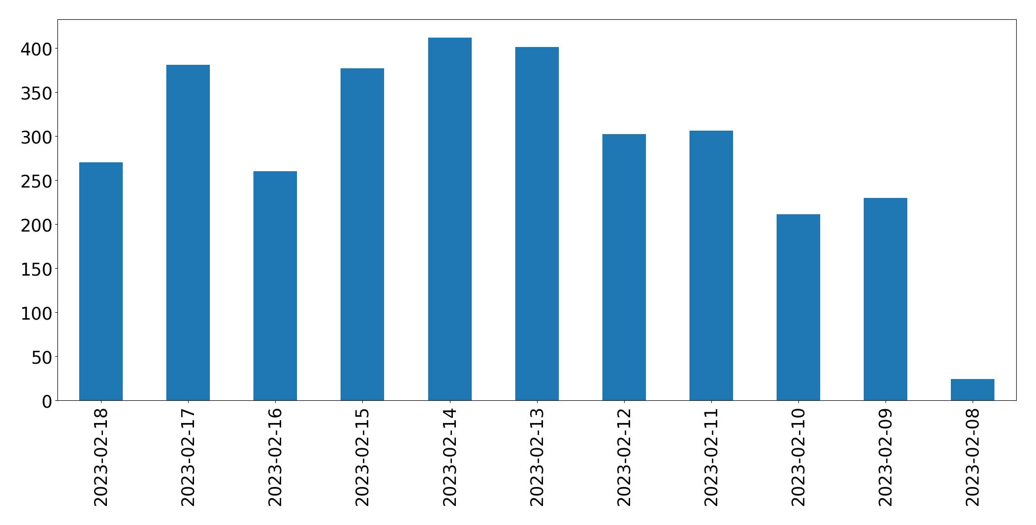 Gráfico de tweets por dia