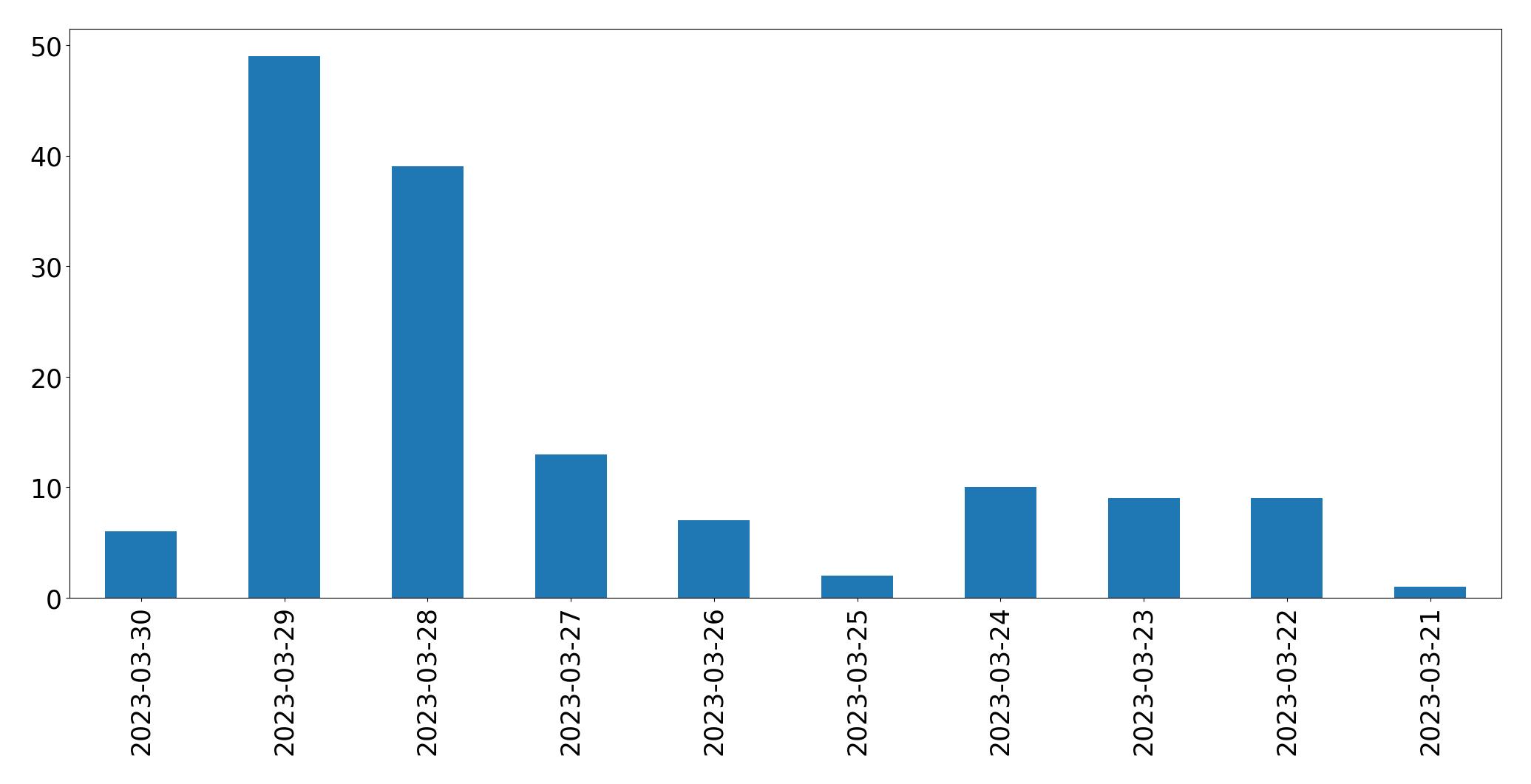 Gráfico de tweets por dia