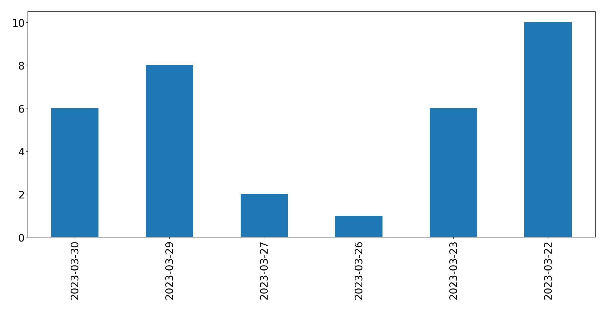 Tweets per day chart