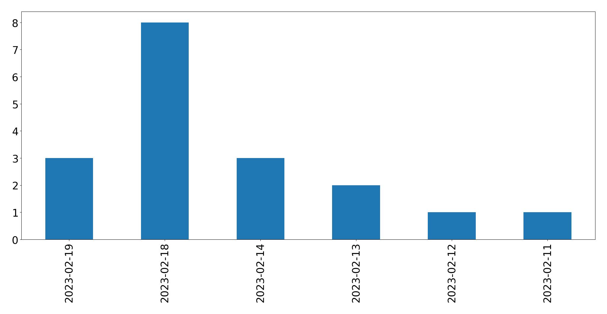 Gráfico de tweets por dia