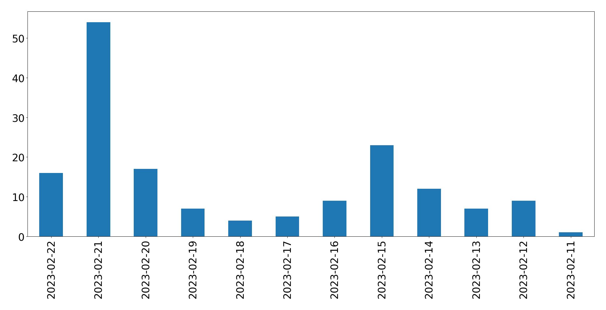 Gráfico de tweets por dia