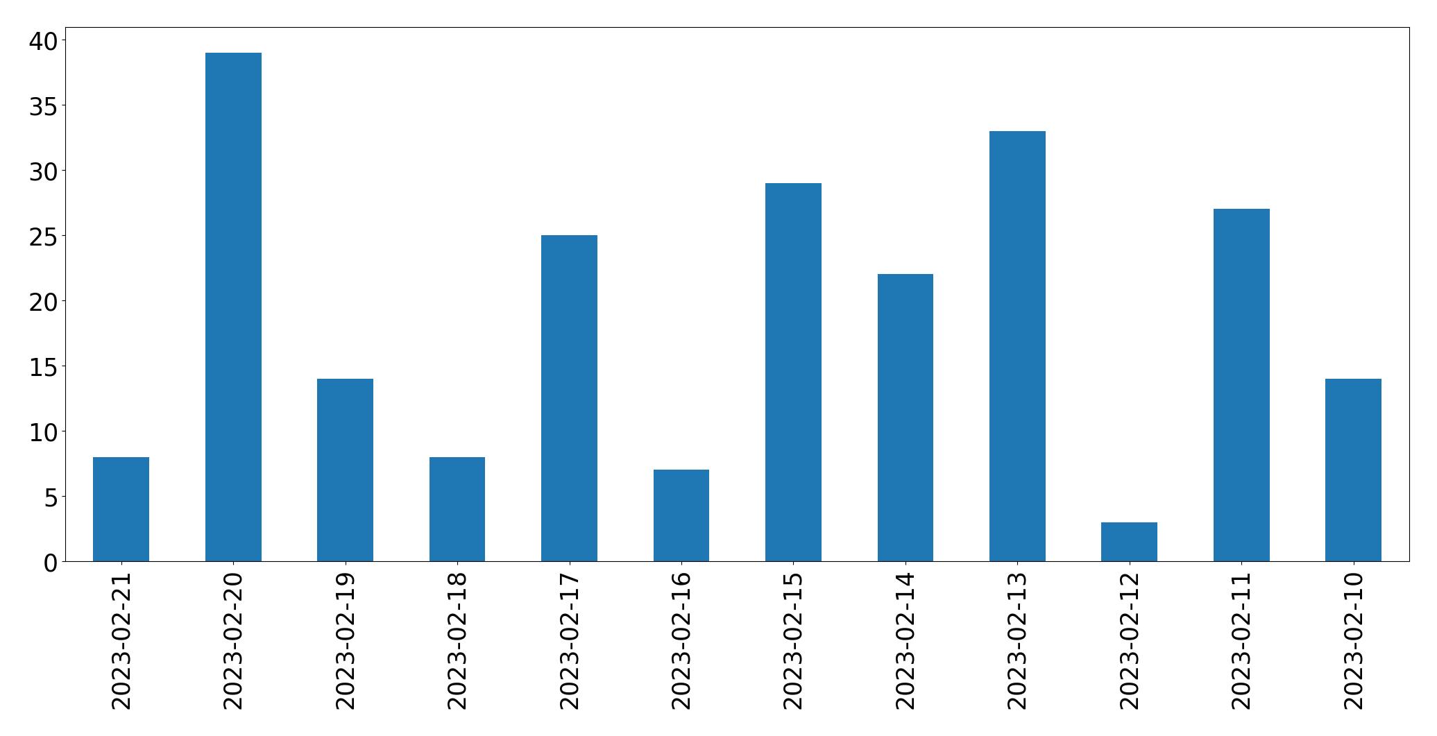 Gráfico de tweets por dia