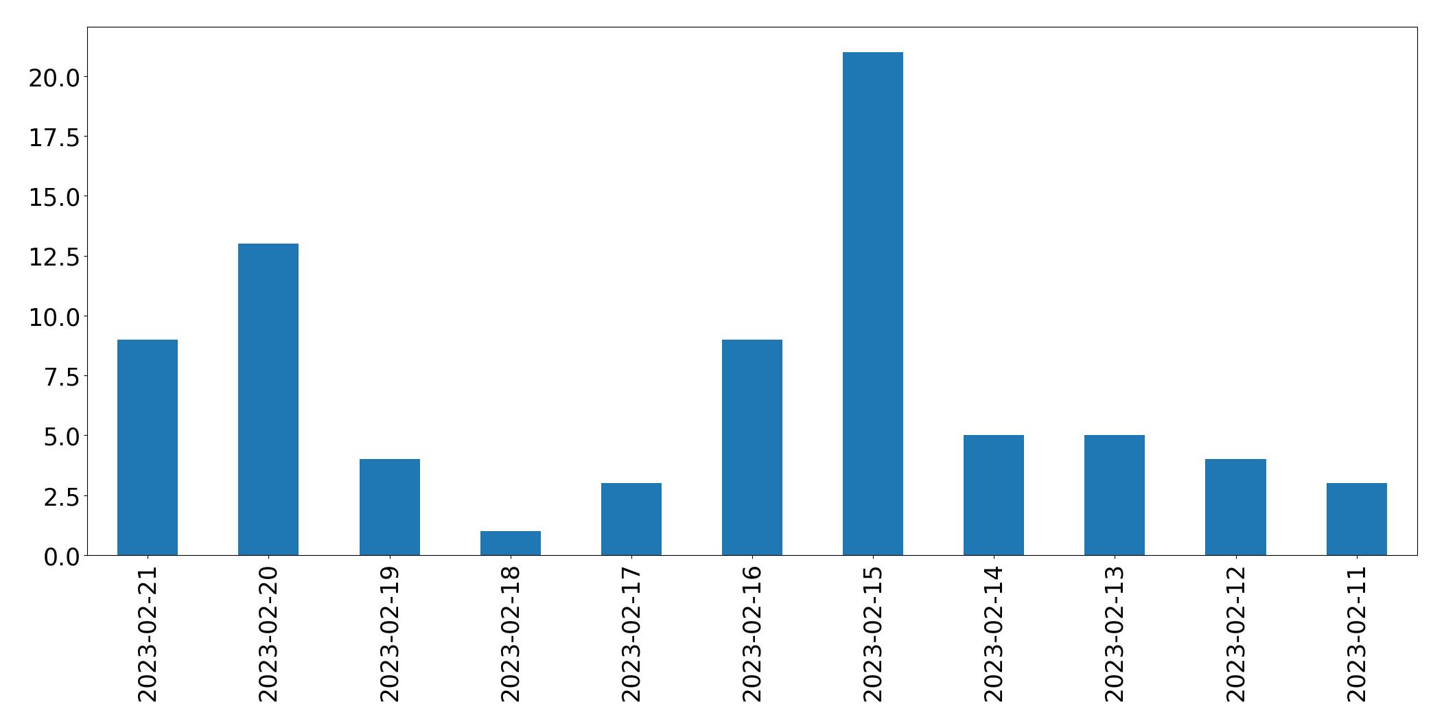 Gráfico de tweets por dia