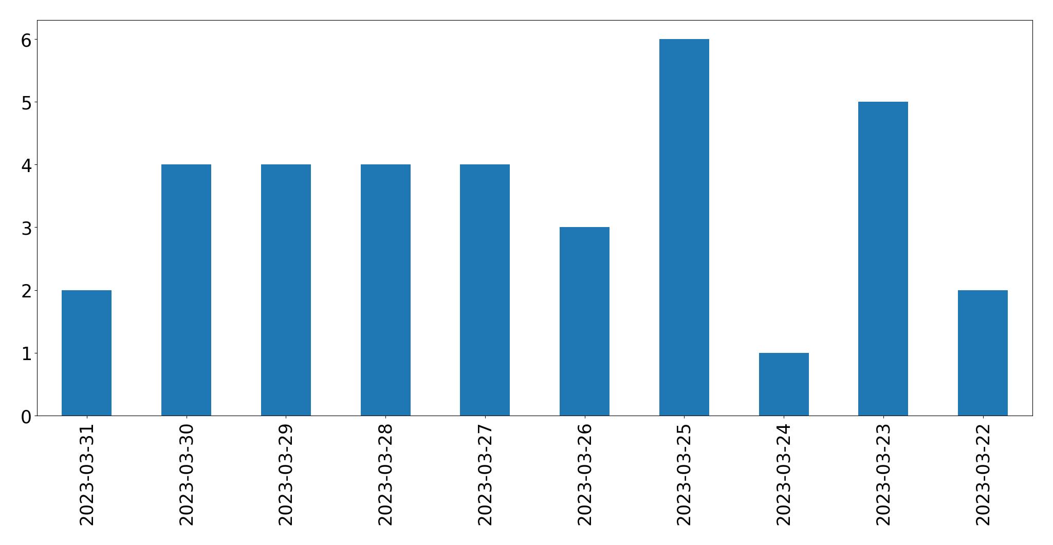 Gráfico de tweets por dia