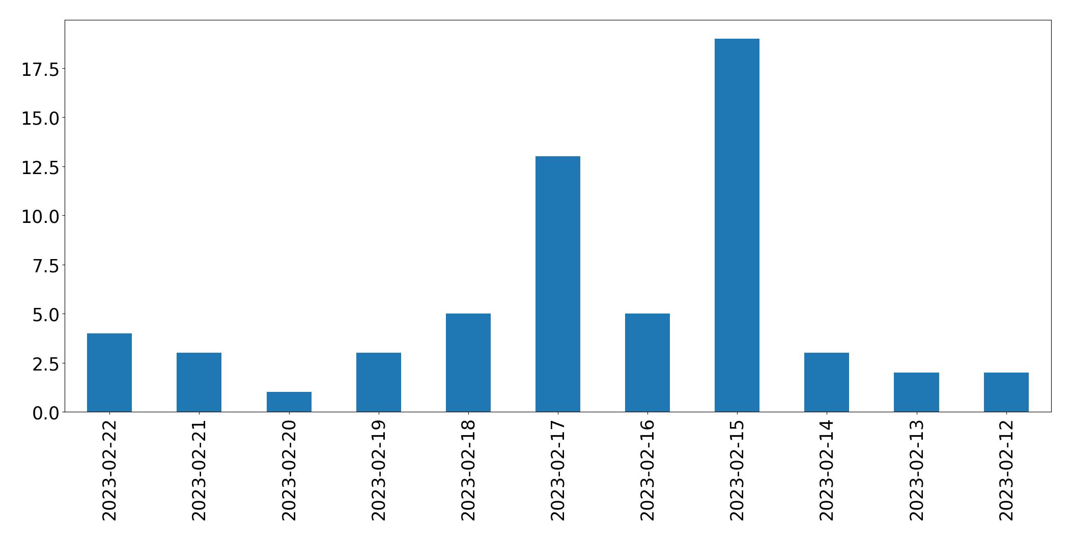 Gráfico de tweets por dia