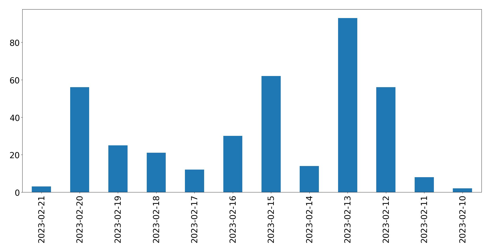 Gráfico de tweets por dia