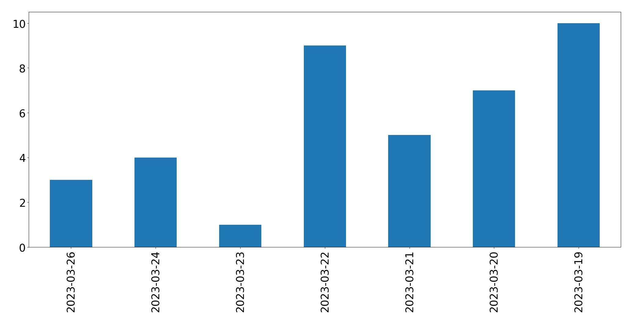 Tweets per day chart
