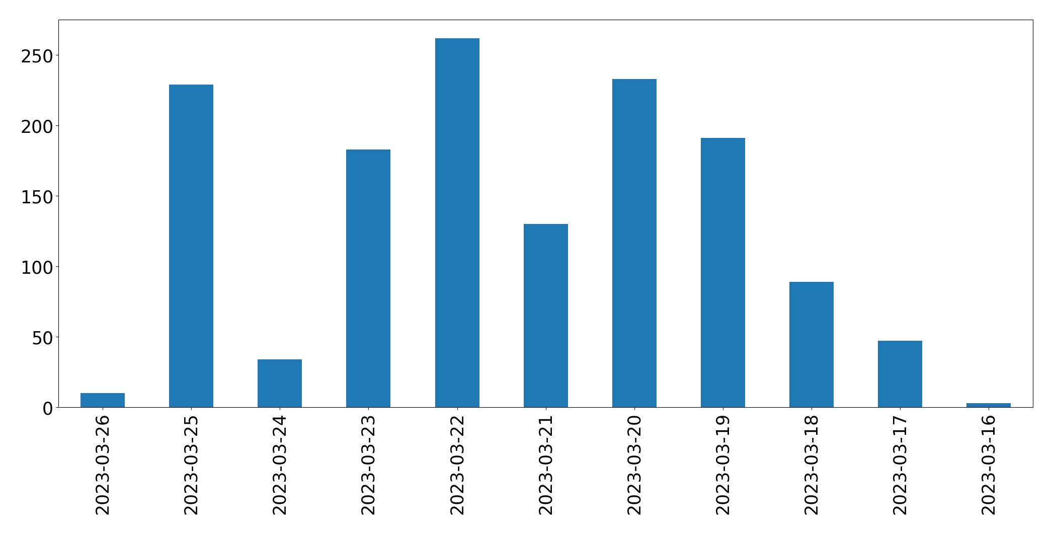 Gráfico de tweets por dia